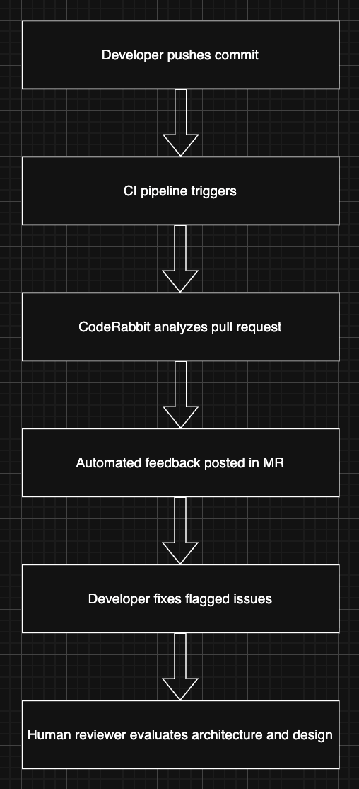  DevOps Workflow